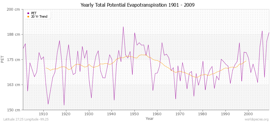 Yearly Total Potential Evapotranspiration 1901 - 2009 (Metric) Latitude 27.25 Longitude -99.25