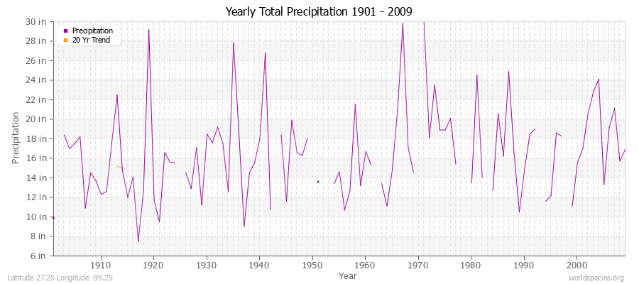 Yearly Total Precipitation 1901 - 2009 (English) Latitude 27.25 Longitude -99.25