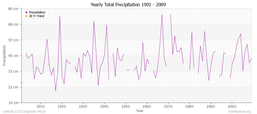 Yearly Total Precipitation 1901 - 2009 (Metric) Latitude 27.25 Longitude -99.25