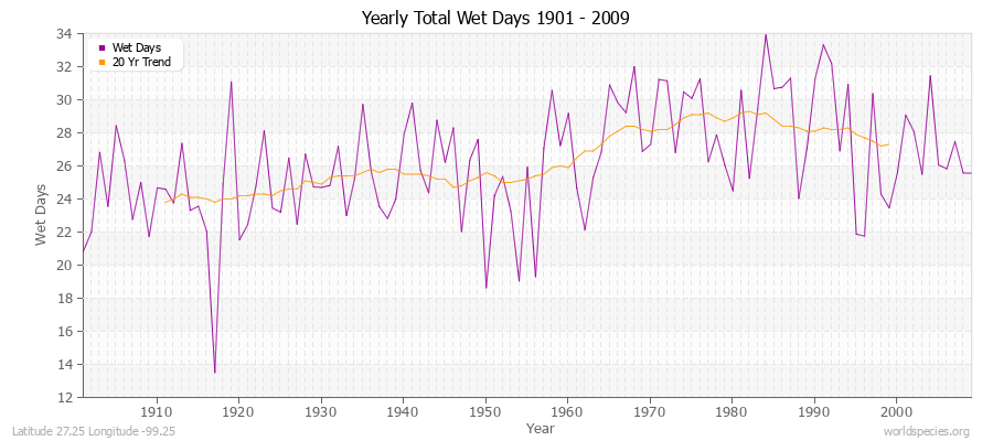 Yearly Total Wet Days 1901 - 2009 Latitude 27.25 Longitude -99.25