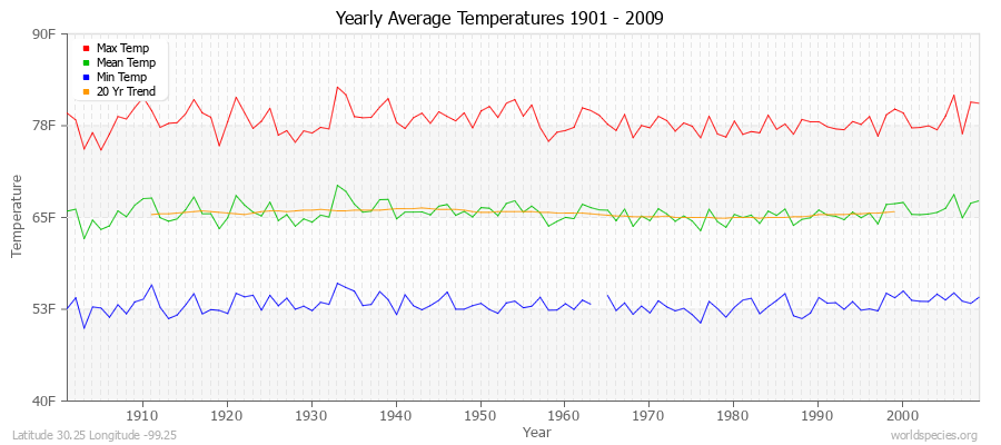 Yearly Average Temperatures 2010 - 2009 (English) Latitude 30.25 Longitude -99.25