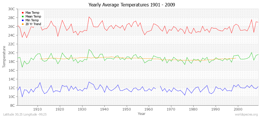 Yearly Average Temperatures 2010 - 2009 (Metric) Latitude 30.25 Longitude -99.25