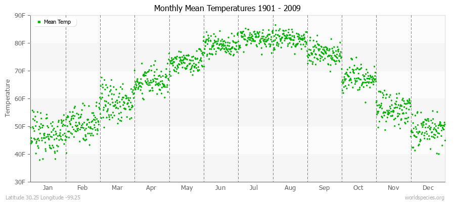 Monthly Mean Temperatures 1901 - 2009 (English) Latitude 30.25 Longitude -99.25