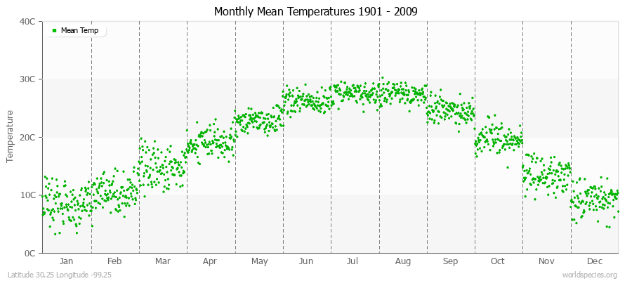 Monthly Mean Temperatures 1901 - 2009 (Metric) Latitude 30.25 Longitude -99.25