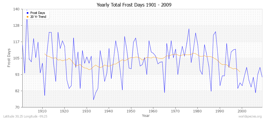 Yearly Total Frost Days 1901 - 2009 Latitude 30.25 Longitude -99.25