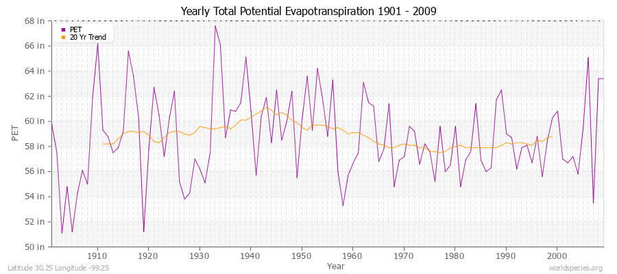Yearly Total Potential Evapotranspiration 1901 - 2009 (English) Latitude 30.25 Longitude -99.25