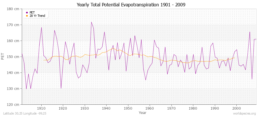 Yearly Total Potential Evapotranspiration 1901 - 2009 (Metric) Latitude 30.25 Longitude -99.25