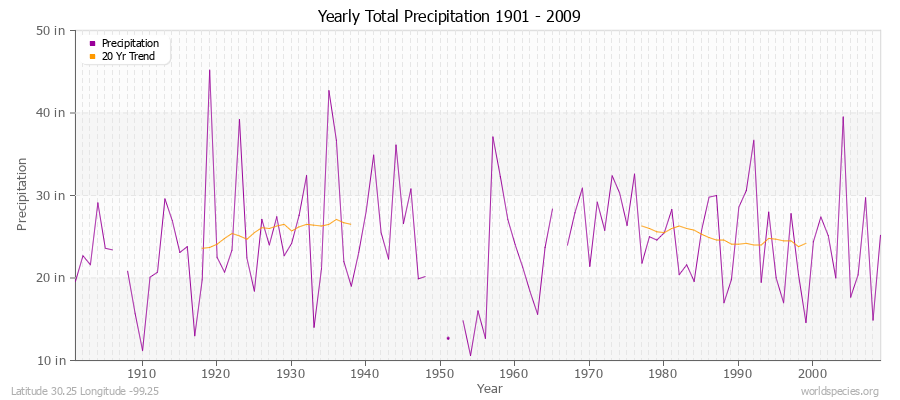 Yearly Total Precipitation 1901 - 2009 (English) Latitude 30.25 Longitude -99.25