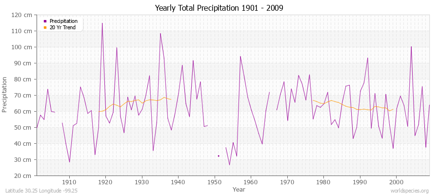 Yearly Total Precipitation 1901 - 2009 (Metric) Latitude 30.25 Longitude -99.25