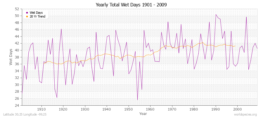 Yearly Total Wet Days 1901 - 2009 Latitude 30.25 Longitude -99.25