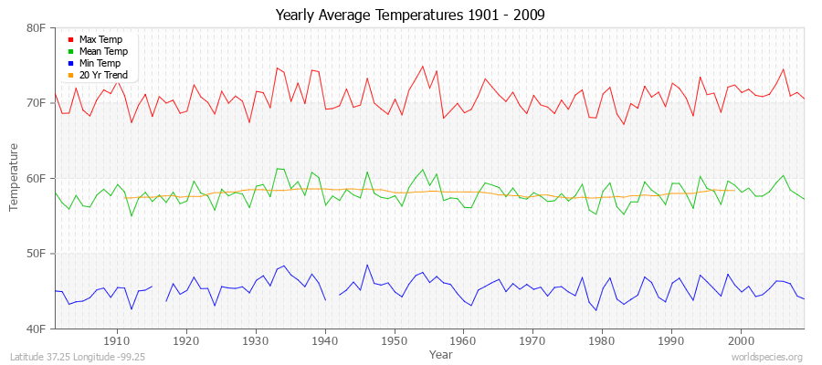 Yearly Average Temperatures 2010 - 2009 (English) Latitude 37.25 Longitude -99.25