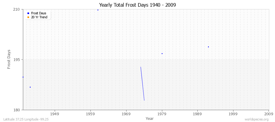 Yearly Total Frost Days 1940 - 2009 Latitude 37.25 Longitude -99.25