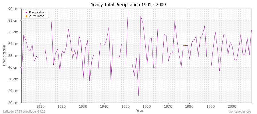 Yearly Total Precipitation 1901 - 2009 (Metric) Latitude 37.25 Longitude -99.25