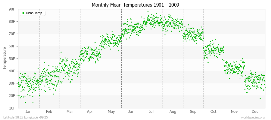 Monthly Mean Temperatures 1901 - 2009 (English) Latitude 38.25 Longitude -99.25