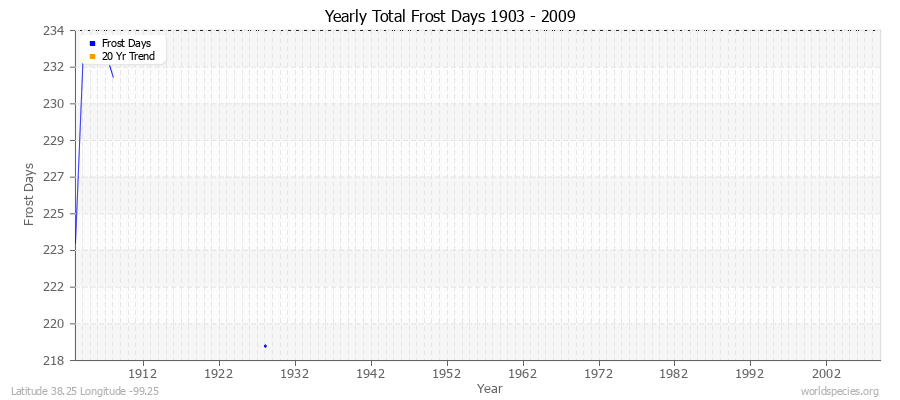 Yearly Total Frost Days 1903 - 2009 Latitude 38.25 Longitude -99.25