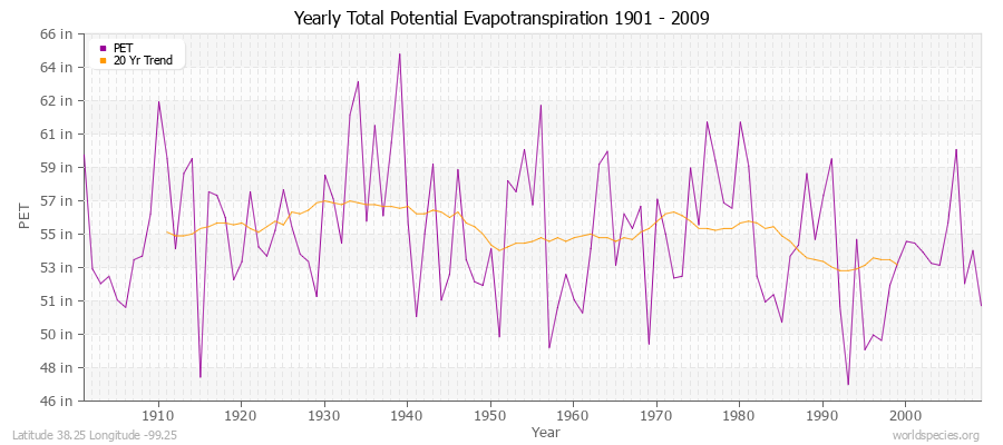 Yearly Total Potential Evapotranspiration 1901 - 2009 (English) Latitude 38.25 Longitude -99.25