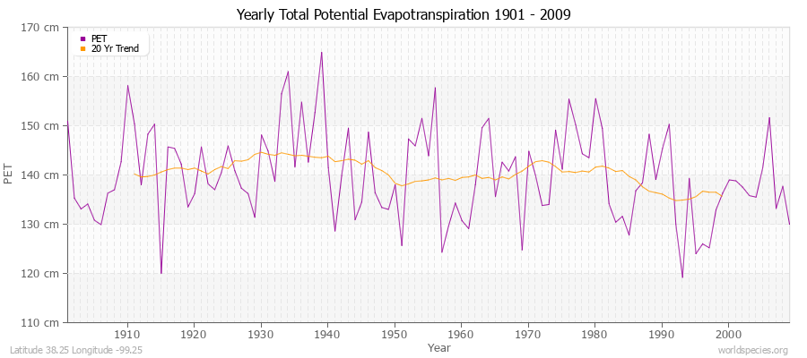 Yearly Total Potential Evapotranspiration 1901 - 2009 (Metric) Latitude 38.25 Longitude -99.25