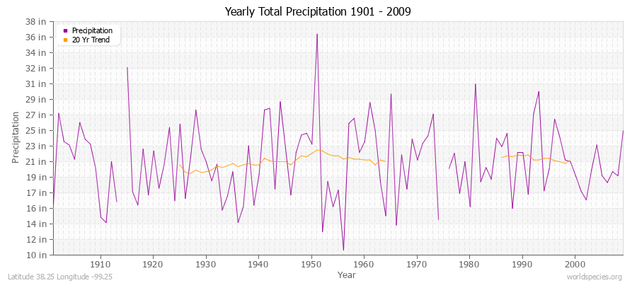 Yearly Total Precipitation 1901 - 2009 (English) Latitude 38.25 Longitude -99.25