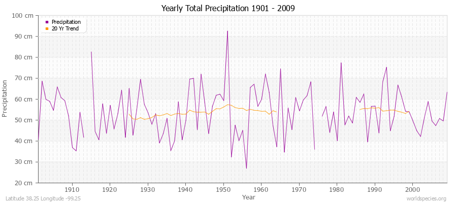 Yearly Total Precipitation 1901 - 2009 (Metric) Latitude 38.25 Longitude -99.25