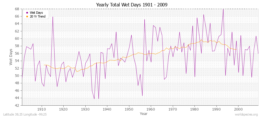 Yearly Total Wet Days 1901 - 2009 Latitude 38.25 Longitude -99.25