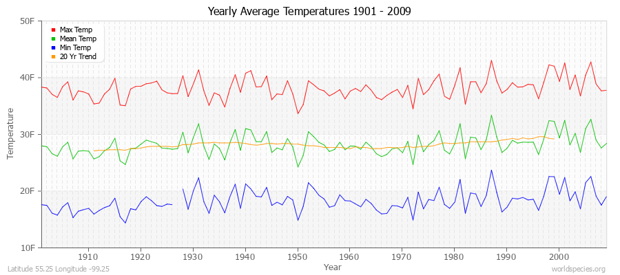 Yearly Average Temperatures 2010 - 2009 (English) Latitude 55.25 Longitude -99.25