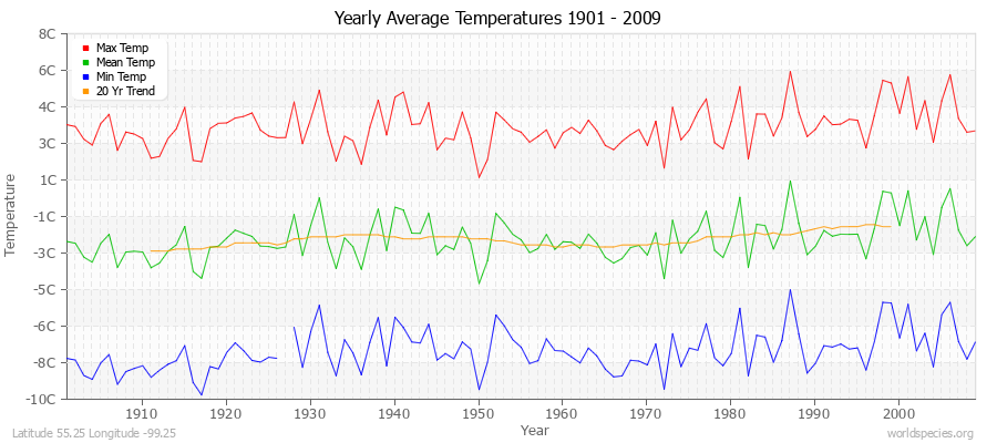 Yearly Average Temperatures 2010 - 2009 (Metric) Latitude 55.25 Longitude -99.25