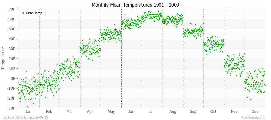 Monthly Mean Temperatures 1901 - 2009 (English) Latitude 55.25 Longitude -99.25