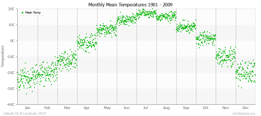 Monthly Mean Temperatures 1901 - 2009 (Metric) Latitude 55.25 Longitude -99.25