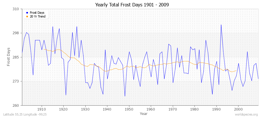 Yearly Total Frost Days 1901 - 2009 Latitude 55.25 Longitude -99.25