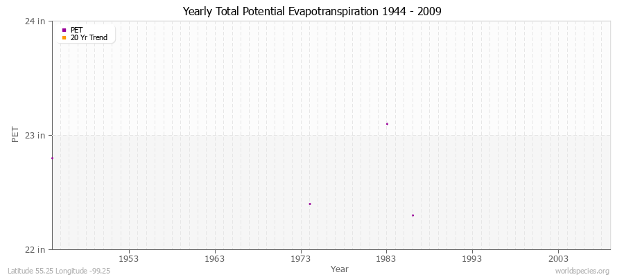 Yearly Total Potential Evapotranspiration 1944 - 2009 (English) Latitude 55.25 Longitude -99.25