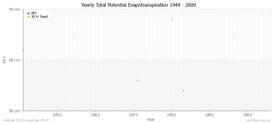 Yearly Total Potential Evapotranspiration 1944 - 2009 (Metric) Latitude 55.25 Longitude -99.25