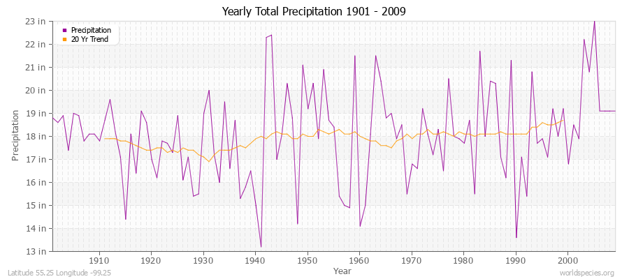 Yearly Total Precipitation 1901 - 2009 (English) Latitude 55.25 Longitude -99.25