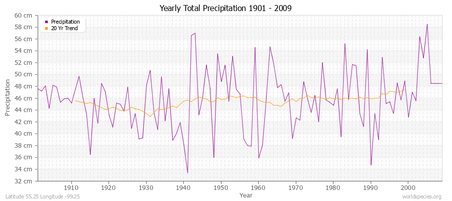 Yearly Total Precipitation 1901 - 2009 (Metric) Latitude 55.25 Longitude -99.25