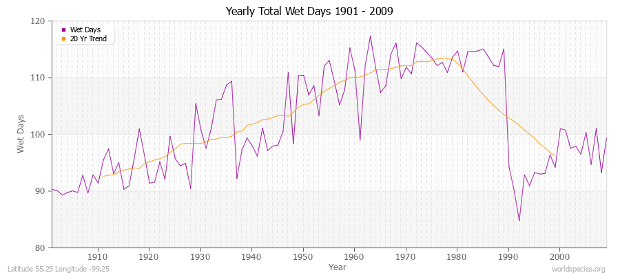 Yearly Total Wet Days 1901 - 2009 Latitude 55.25 Longitude -99.25