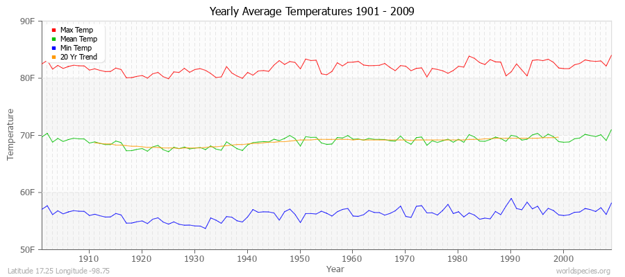 Yearly Average Temperatures 2010 - 2009 (English) Latitude 17.25 Longitude -98.75
