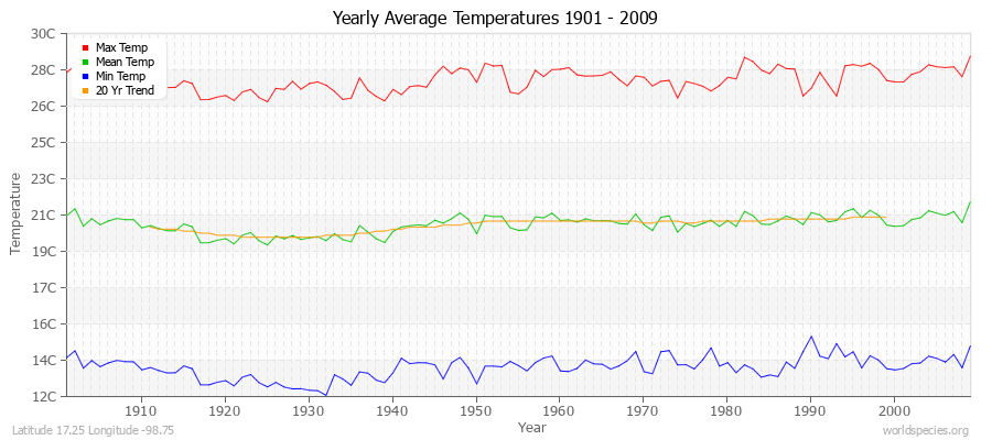 Yearly Average Temperatures 2010 - 2009 (Metric) Latitude 17.25 Longitude -98.75