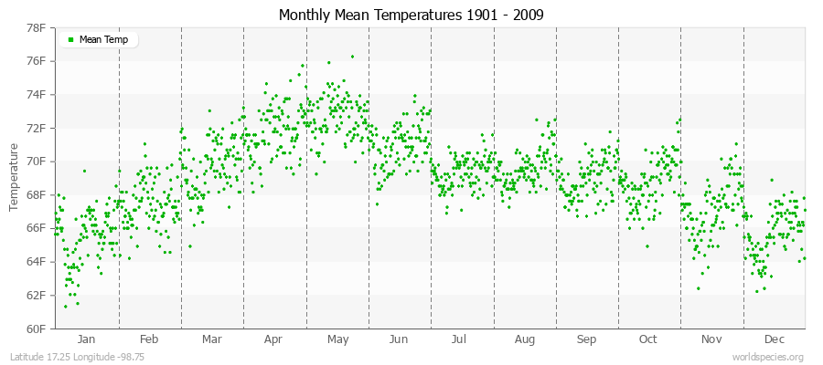 Monthly Mean Temperatures 1901 - 2009 (English) Latitude 17.25 Longitude -98.75
