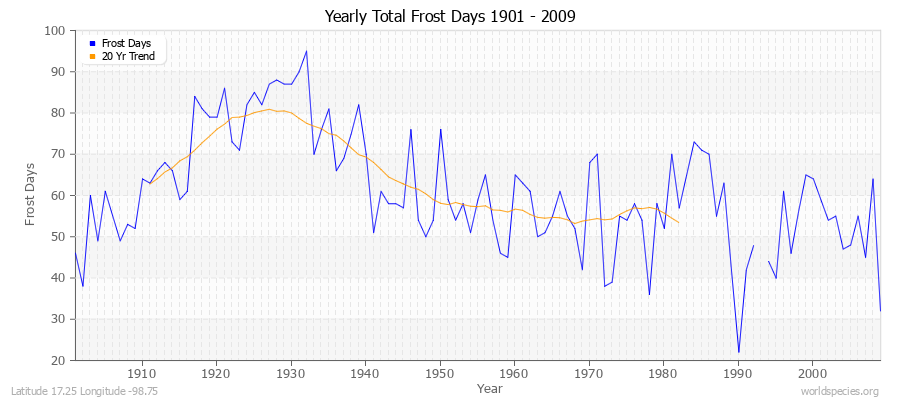 Yearly Total Frost Days 1901 - 2009 Latitude 17.25 Longitude -98.75