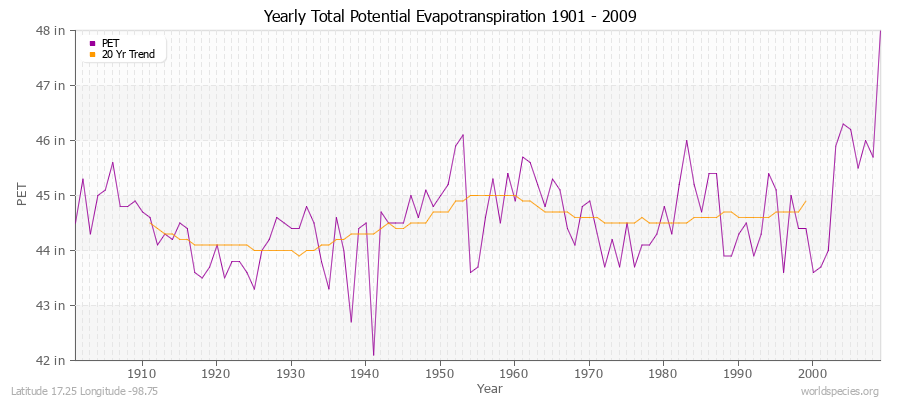 Yearly Total Potential Evapotranspiration 1901 - 2009 (English) Latitude 17.25 Longitude -98.75