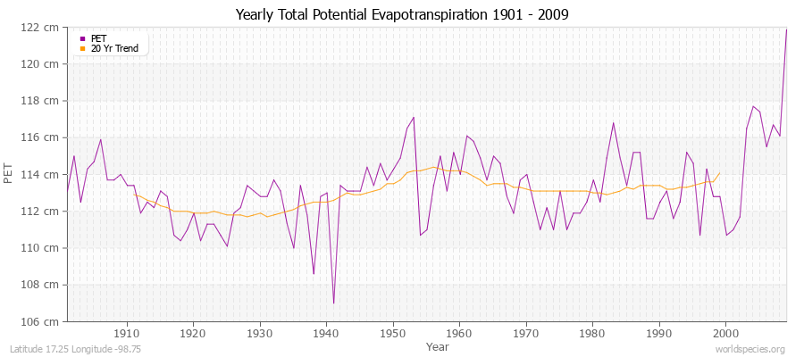Yearly Total Potential Evapotranspiration 1901 - 2009 (Metric) Latitude 17.25 Longitude -98.75