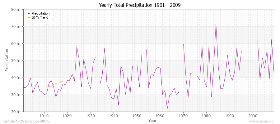 Yearly Total Precipitation 1901 - 2009 (English) Latitude 17.25 Longitude -98.75
