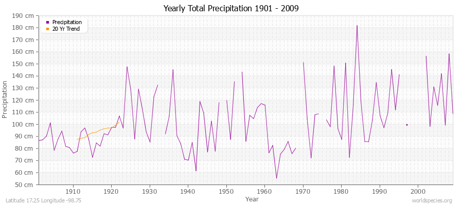 Yearly Total Precipitation 1901 - 2009 (Metric) Latitude 17.25 Longitude -98.75