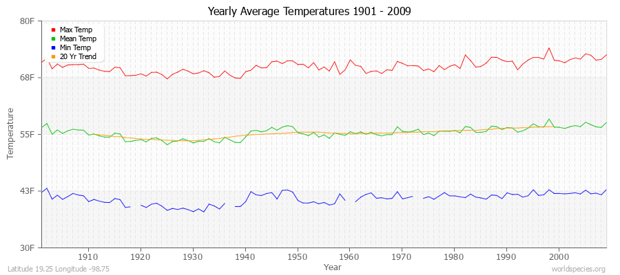 Yearly Average Temperatures 2010 - 2009 (English) Latitude 19.25 Longitude -98.75