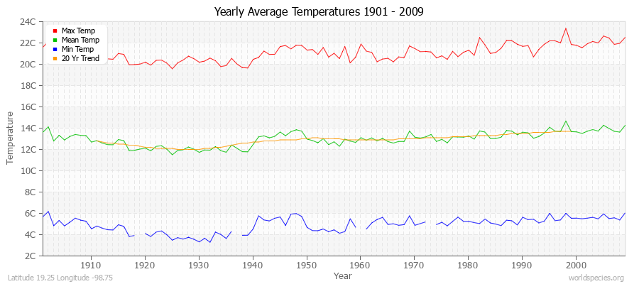 Yearly Average Temperatures 2010 - 2009 (Metric) Latitude 19.25 Longitude -98.75