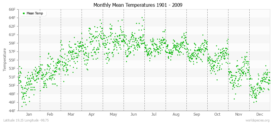 Monthly Mean Temperatures 1901 - 2009 (English) Latitude 19.25 Longitude -98.75