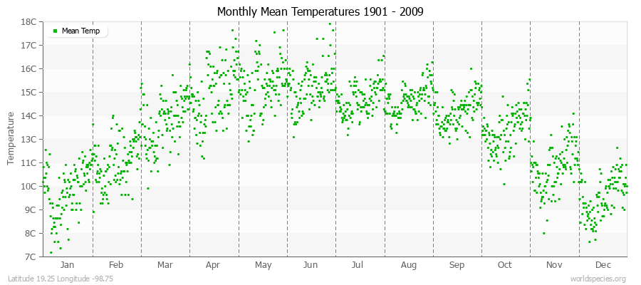 Monthly Mean Temperatures 1901 - 2009 (Metric) Latitude 19.25 Longitude -98.75