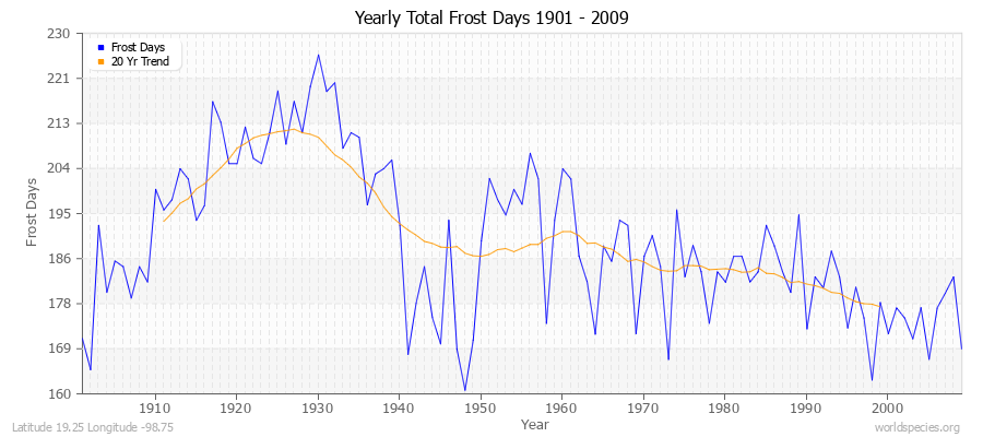 Yearly Total Frost Days 1901 - 2009 Latitude 19.25 Longitude -98.75