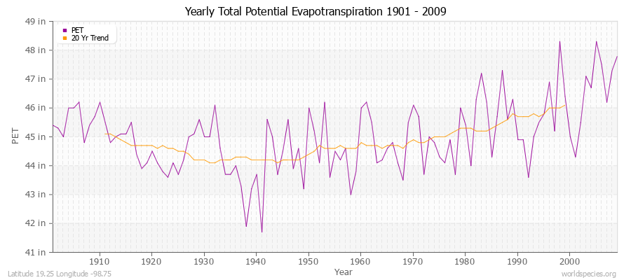 Yearly Total Potential Evapotranspiration 1901 - 2009 (English) Latitude 19.25 Longitude -98.75