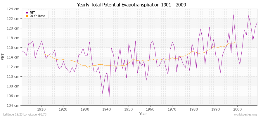 Yearly Total Potential Evapotranspiration 1901 - 2009 (Metric) Latitude 19.25 Longitude -98.75