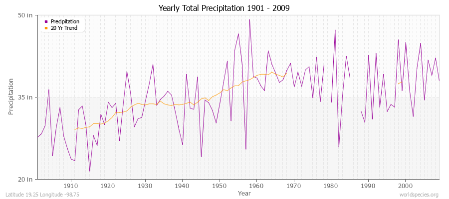 Yearly Total Precipitation 1901 - 2009 (English) Latitude 19.25 Longitude -98.75